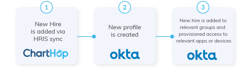 Okta onboarding flow